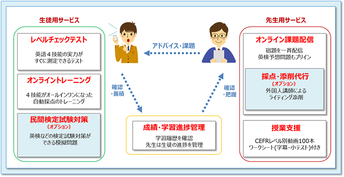 「English 4skills」ご利用イメージ