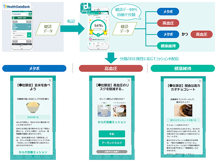 図:「健康増進ミッション」機能