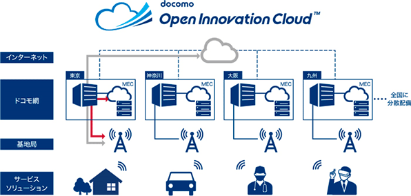 イメージ画像：ドコモオープンイノベーションクラウド
