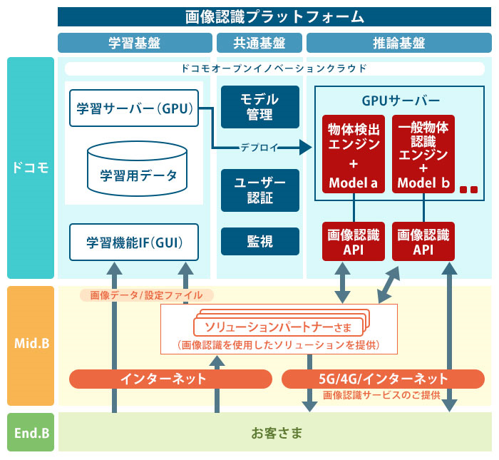 イメージ画像:ドコモ画像認識プラットフォーム