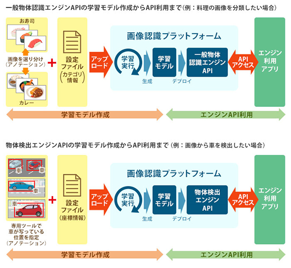 イメージ画像:学習モデル作成からAPI利用まで