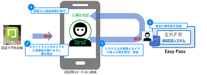 認証用端末での操作手順