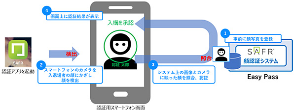 認証用端末での操作手順