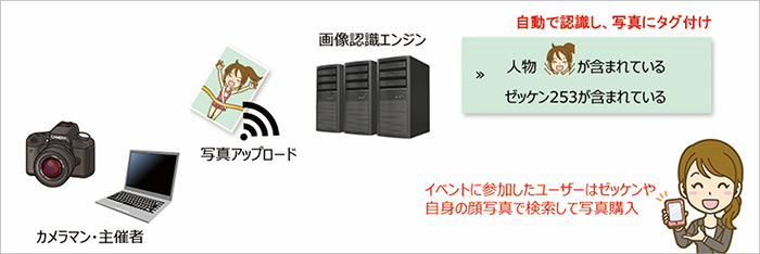 サービスイメージ:画像認識エンジンを活用した新しい写真販売サービス