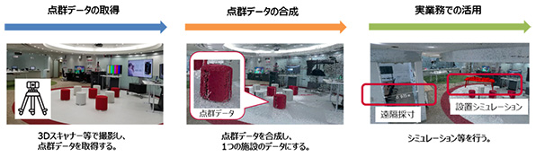 「ドコモ5Gオープンラボ Kanazawa」で点群データを活用するイメージ
