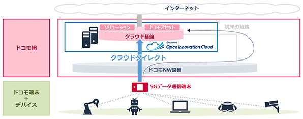 図：クラウドダイレクト