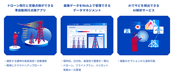 ドローンプラットフォーム「docomo sky」新機能の利用イメージ鉄塔点検