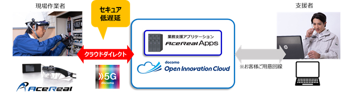 「AceReal for docomo」システム構成
