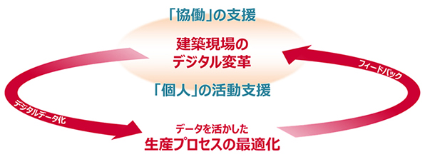 「建築現場のデジタル変革に向けた取り組み」イメージ図