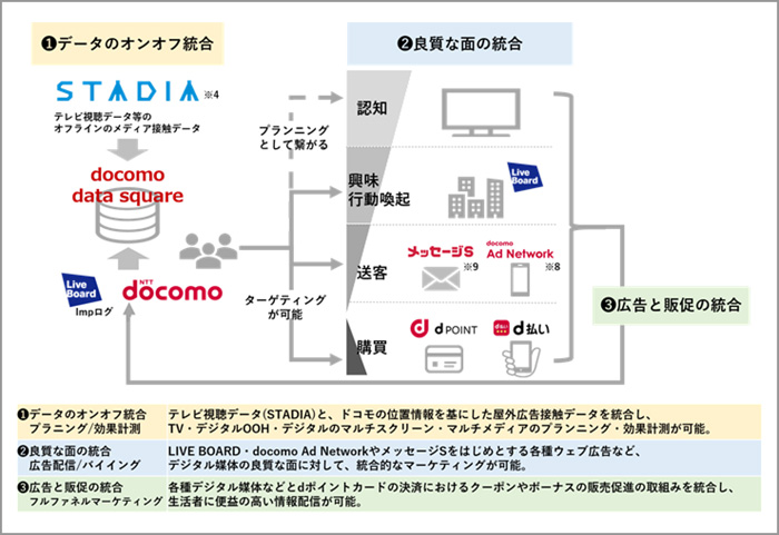 「docomo data square」の3つの“課題解消”によるマーケティング効果の向上