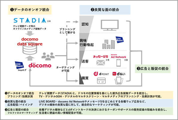 「docomo data square」の3つの“課題解消”によるマーケティング効果の向上