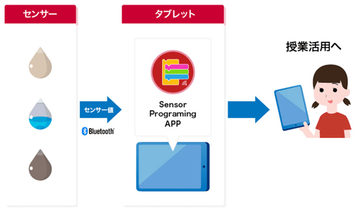 センサープログラミングPIoTサービスイメージ