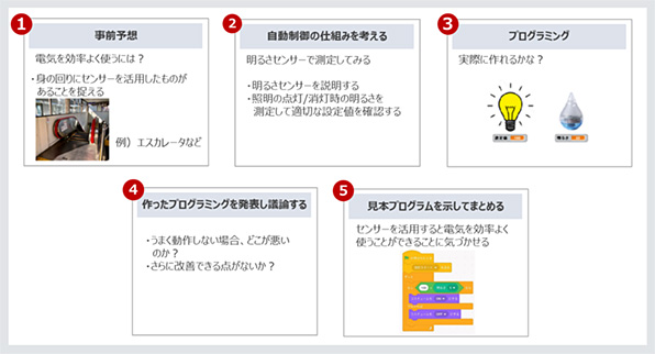 センサーを活用することで電気を効率よく使うことができることに児童に気づいてもらう。