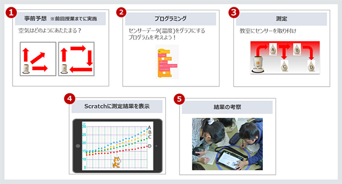 タブレットとセンサーを使うことによって、温度の取得とグラフ化を自動化できることに児童に気づいてもらう。