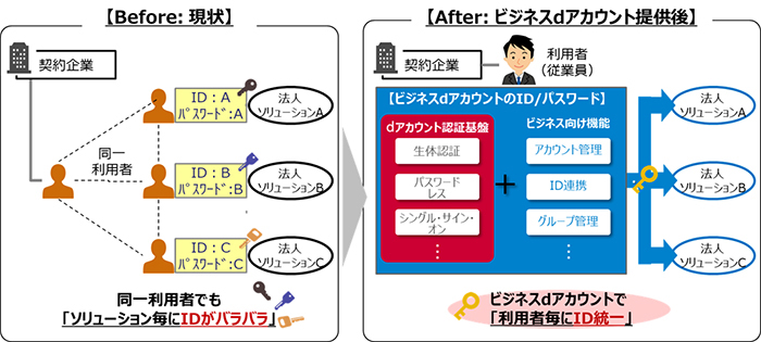 現状とビジネスdアカウント提供後