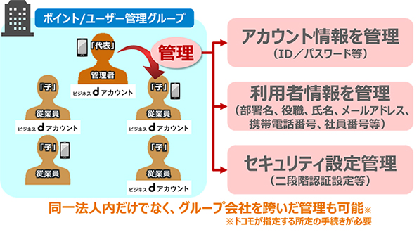 同一法人内だけでなく、グループ会社を跨いだ管理も可能