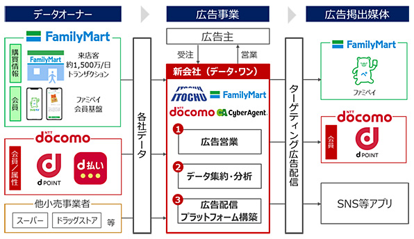 データオーナー⇒広告事業⇒広告掲出媒体