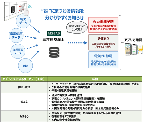 図：サービス開発イメージ、アプリで提供するサービス（予定）