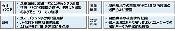 Skydio社のドローンとdocomo sky 期待される活用領域の一例の図