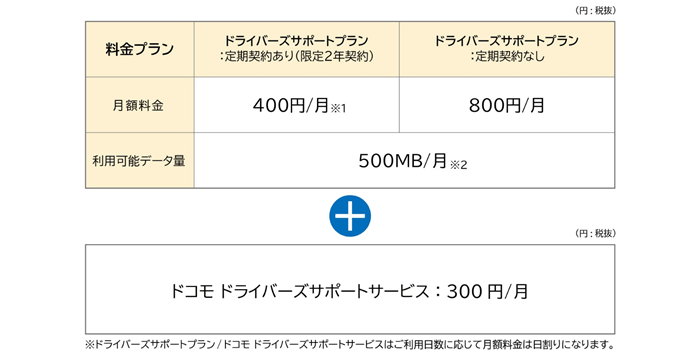 ドコモ ドライバーズサポートプラン イメージ