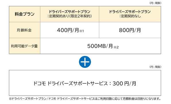 ドコモ ドライバーズサポートプラン イメージ