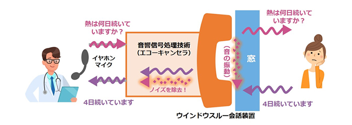 ウインドウスルー会話装置の動作イメージ