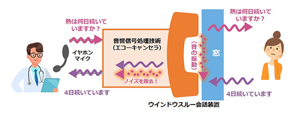 ウインドウスルー会話装置の動作イメージ