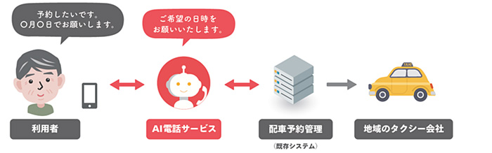 交通サービスの予約受付（RPA連携）