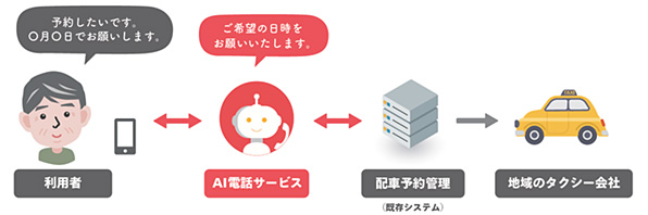 交通サービスの予約受付（RPA連携）
