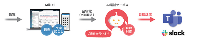 営業支援（「MiiTel」との連携）