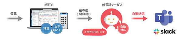 営業支援（「MiiTel」との連携）
