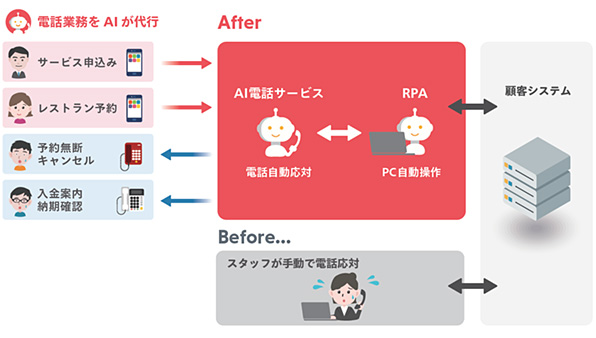 「AI電話サービス」のご利用イメージ