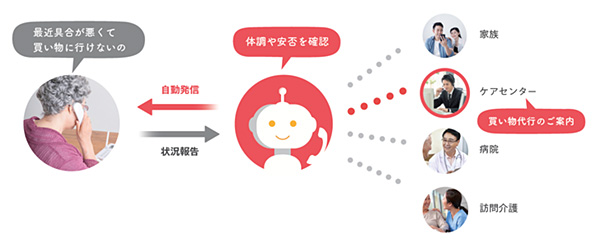 みまもり電話（RPA連携）