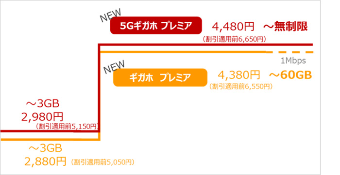 5Gギガホ プレミアとギガホ プレミアの料金比較