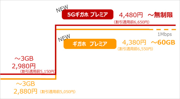 5Gギガホ プレミアとギガホ プレミアの料金比較