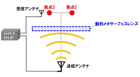 イメージ画像:動的メタサーフェスレンズの測定系