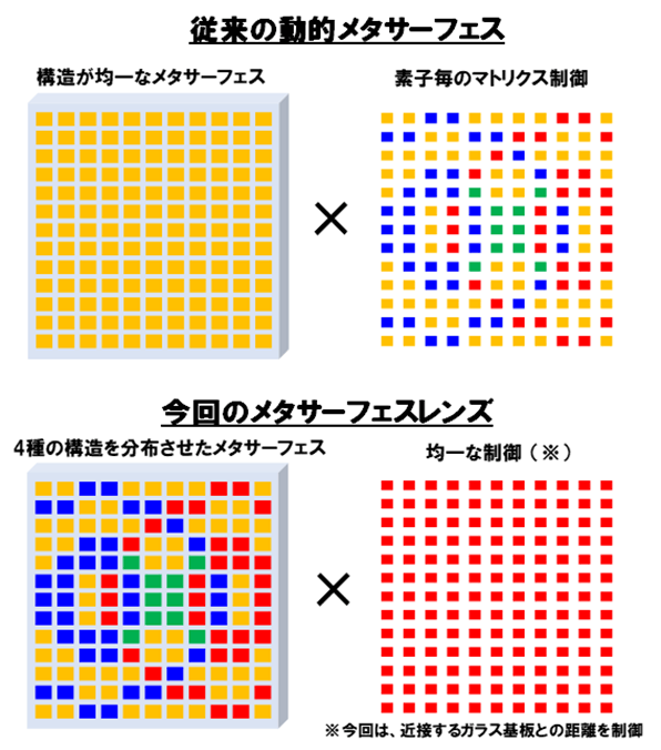 動的メタサーフェスレンズ