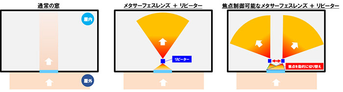 図：メタサーフェスレンズのコンセプト