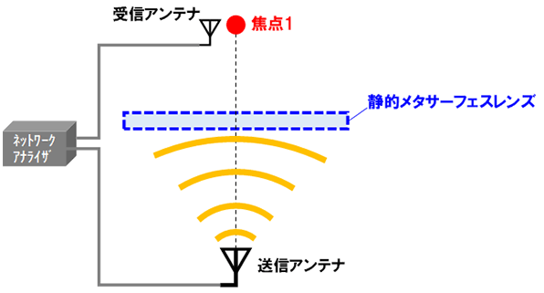 イメージ画像:静的メタサーフェスレンズの測定系