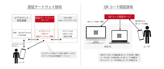 図：パスワードレスリモートワーク技術　技術イメージ