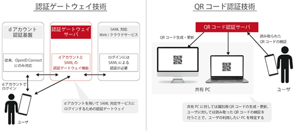 図:パスワードレスリモートワーク技術 技術イメージ