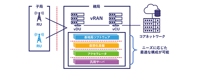 vRAN推進の取り組みについて:柔軟で拡張性の高いvRANのイメージ画像