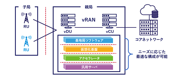 vRAN推進の取り組みについて:柔軟で拡張性の高いvRANのイメージ画像