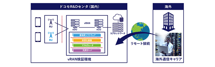 vRAN推進の取り組みについて:海外からリモート接続が可能なｖRAN検証環境イメージ