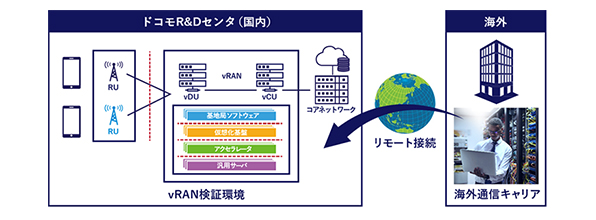 vRAN推進の取り組みについて:海外からリモート接続が可能なvRAN検証環境イメージ