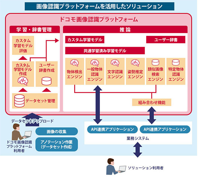 画像認識プラットフォームを活用したソリューション