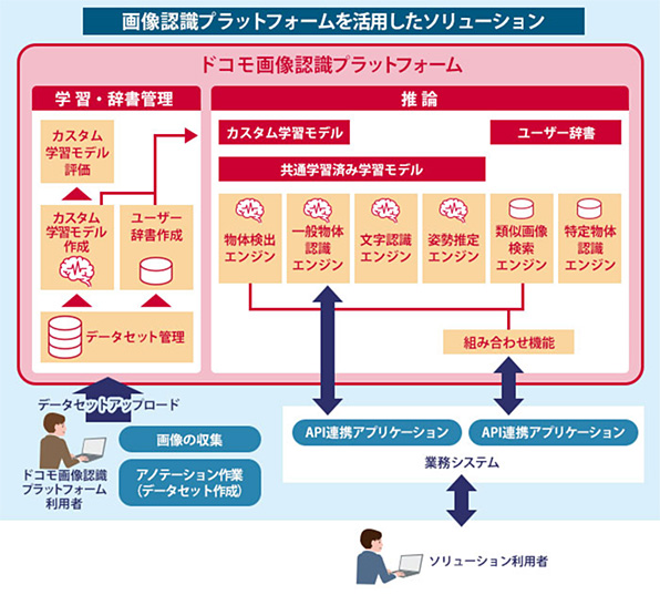 画像認識プラットフォームを活用したソリューション