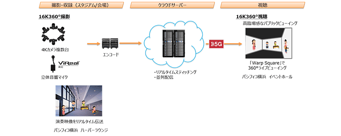 システム構成図:16K360度VR映像のライブ配信