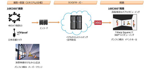 システム構成図:16K360度VR映像のライブ配信