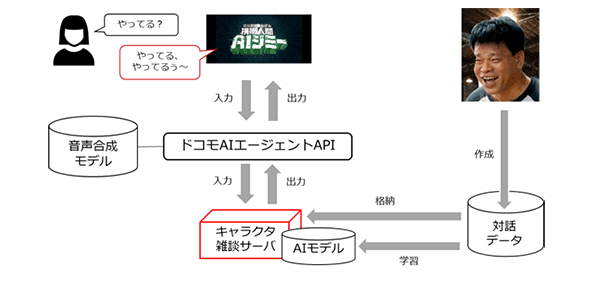 携帯人間AIジミーのシステム構成